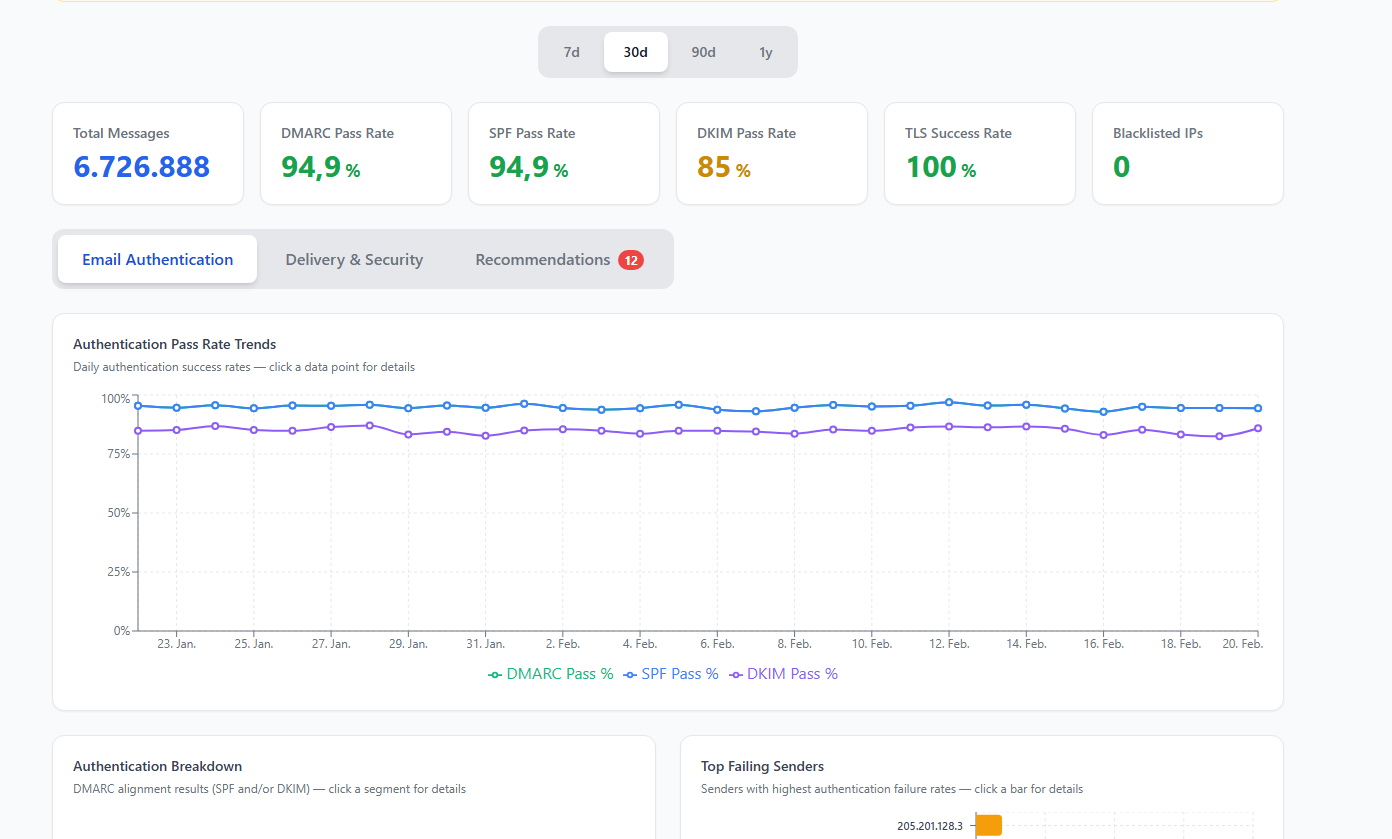 DMARCPulse dashboard showing DMARC report analysis with SPF and DKIM authentication results